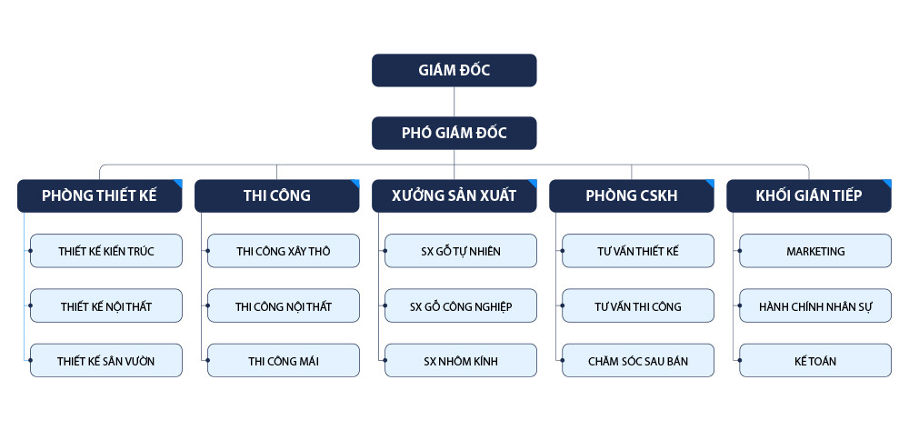 SƠ ĐỒ TỔ CHỨC CÔNG TY